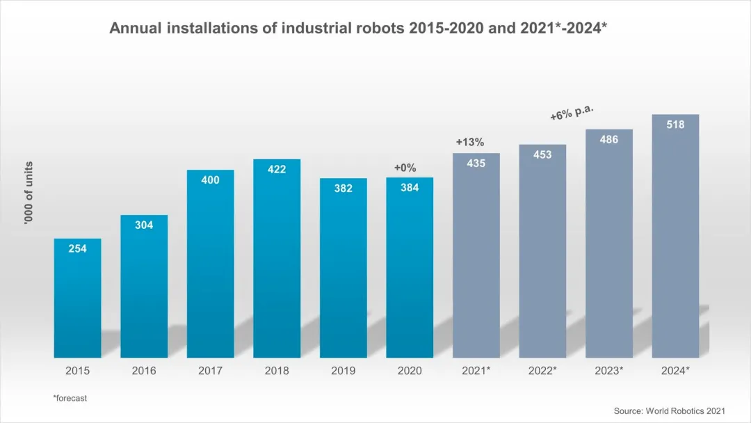 Robô industrial World Robot 2021 mostra que as vendas de robôs estão em alta ...